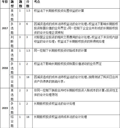 米乐m6官网登录入口中级会计实务考前必须理清的“长期股权投资”高频考点