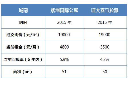 米乐m6官网登录入口公寓调查报告出炉！最快9年回本(图4)