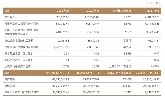 米乐m6国信证券2023年净利润6427亿元同比增长557%：财富管理与机构业务