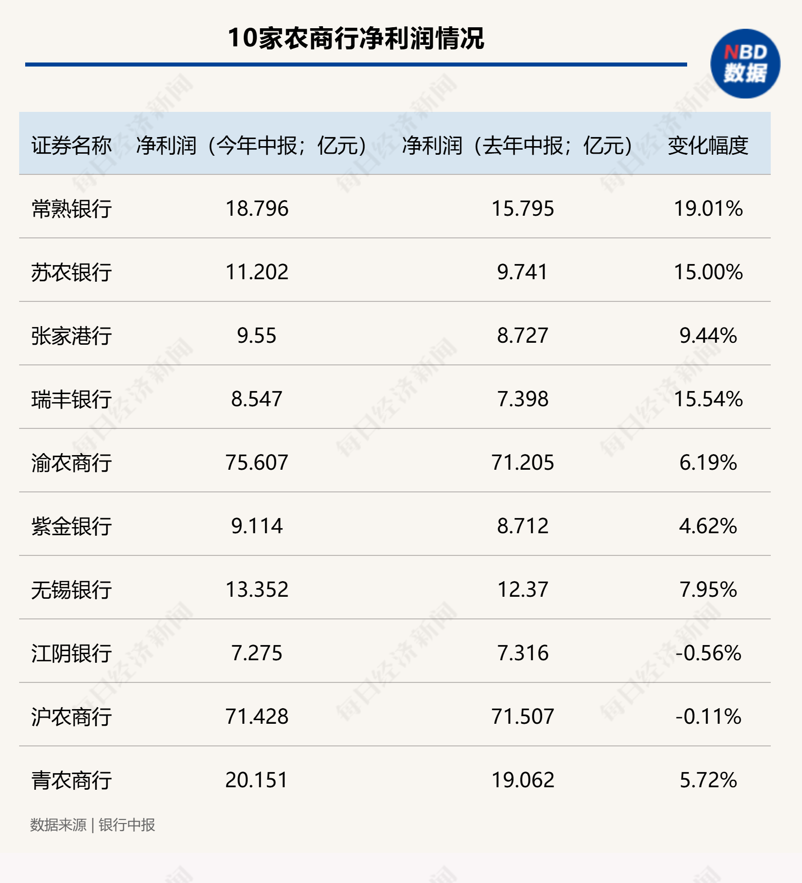 米乐m6官网登录入口透视A股农商行中报：10家农商行总规模突破5万亿元投资收益成(图2)