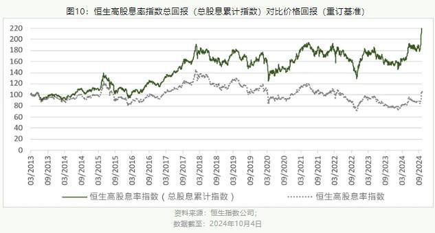 米乐m6恒指公司：恒生高股息率指数凸显长期投资价值(图2)